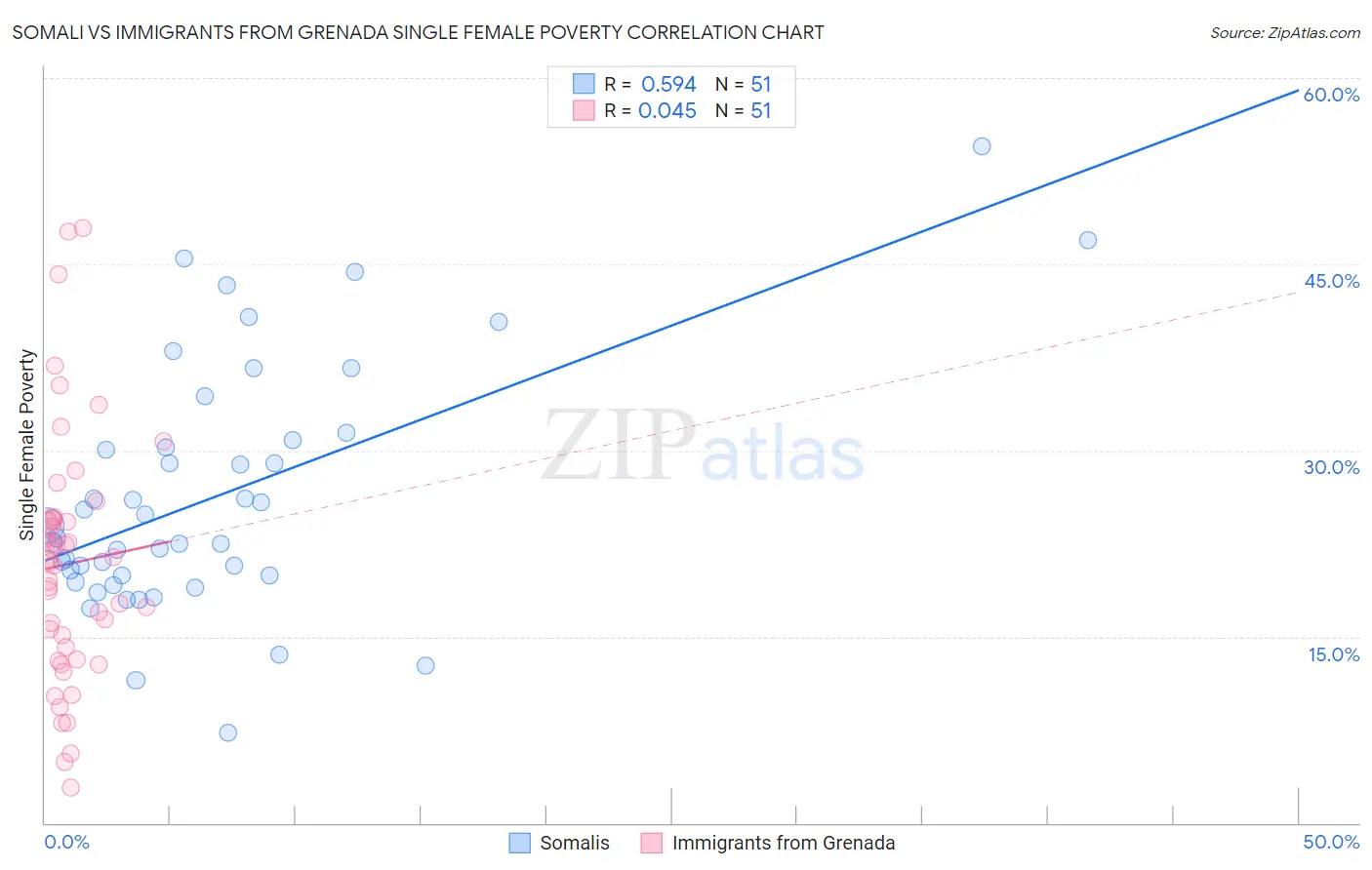 Somali vs Immigrants from Grenada Single Female Poverty