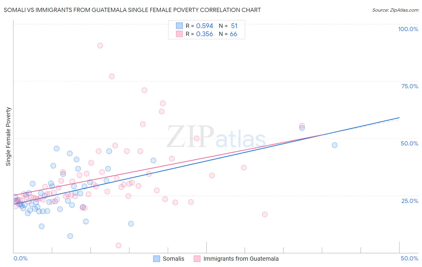 Somali vs Immigrants from Guatemala Single Female Poverty