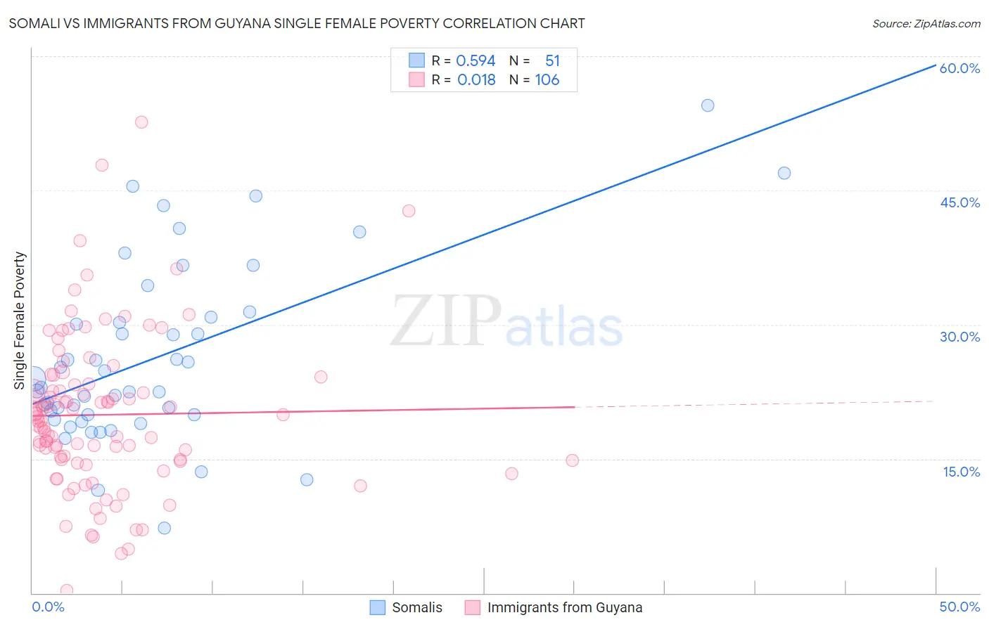 Somali vs Immigrants from Guyana Single Female Poverty