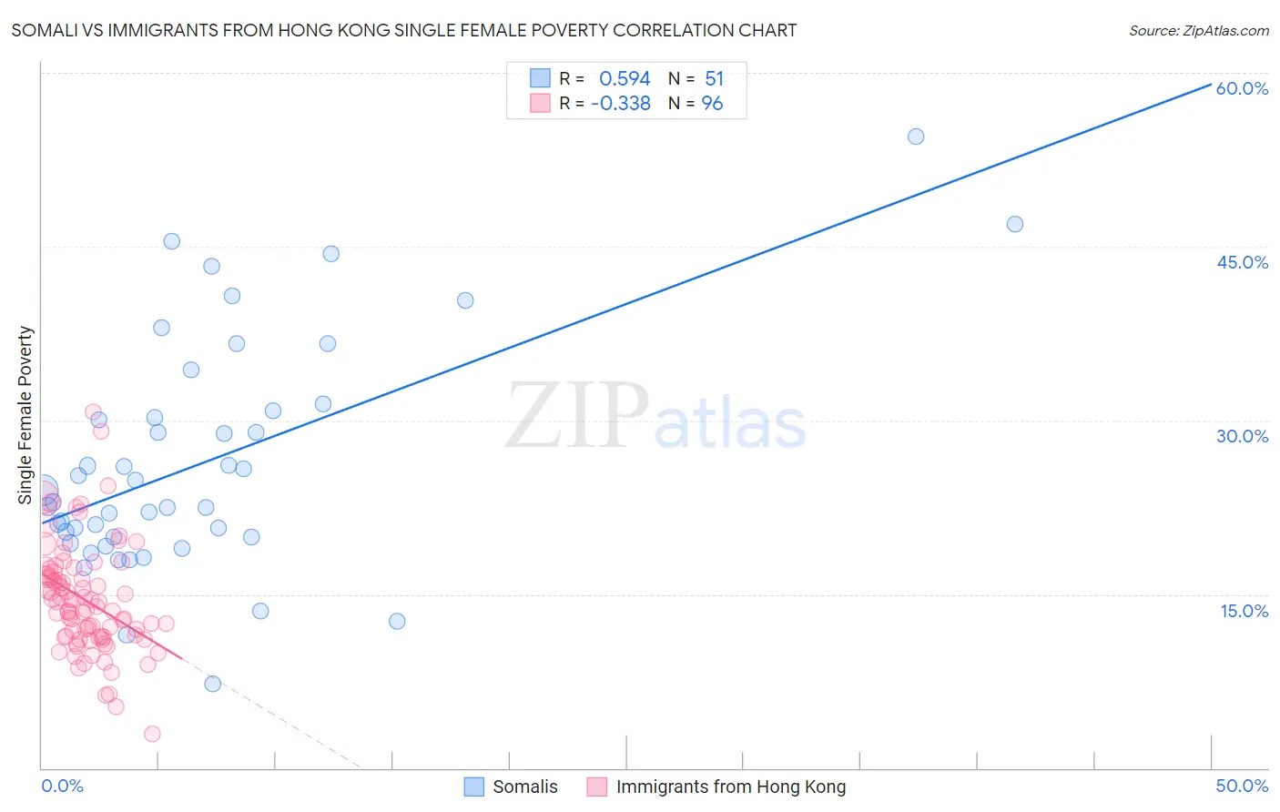 Somali vs Immigrants from Hong Kong Single Female Poverty