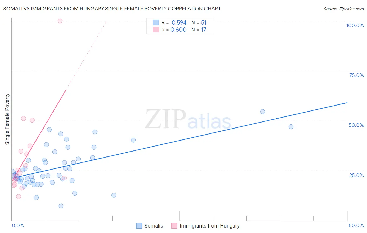 Somali vs Immigrants from Hungary Single Female Poverty