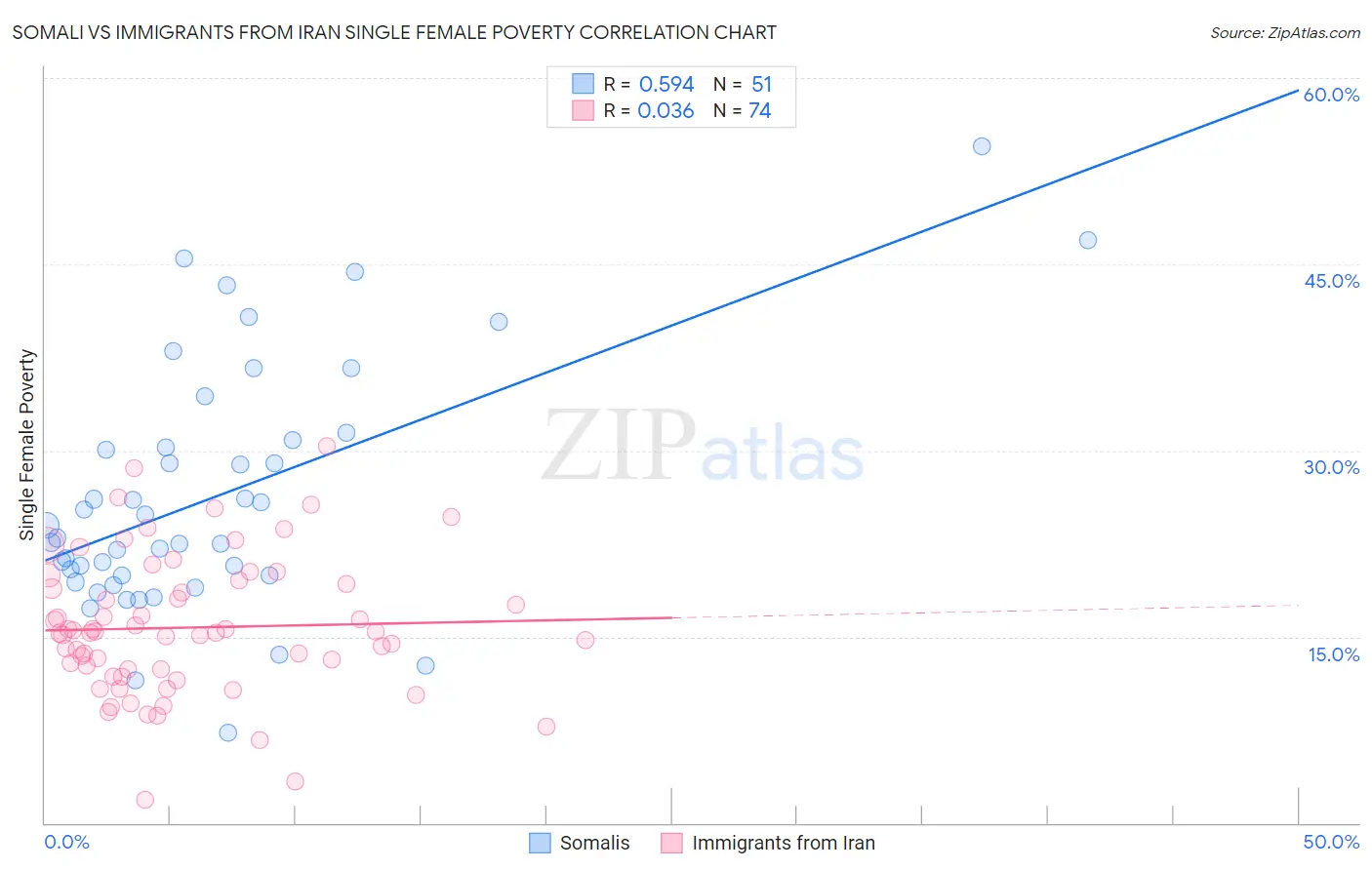 Somali vs Immigrants from Iran Single Female Poverty