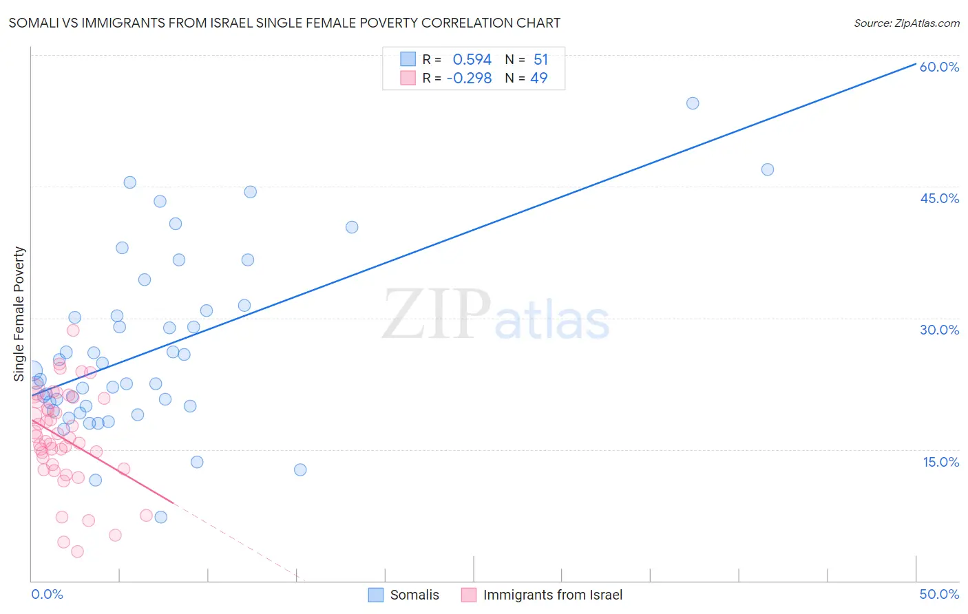 Somali vs Immigrants from Israel Single Female Poverty