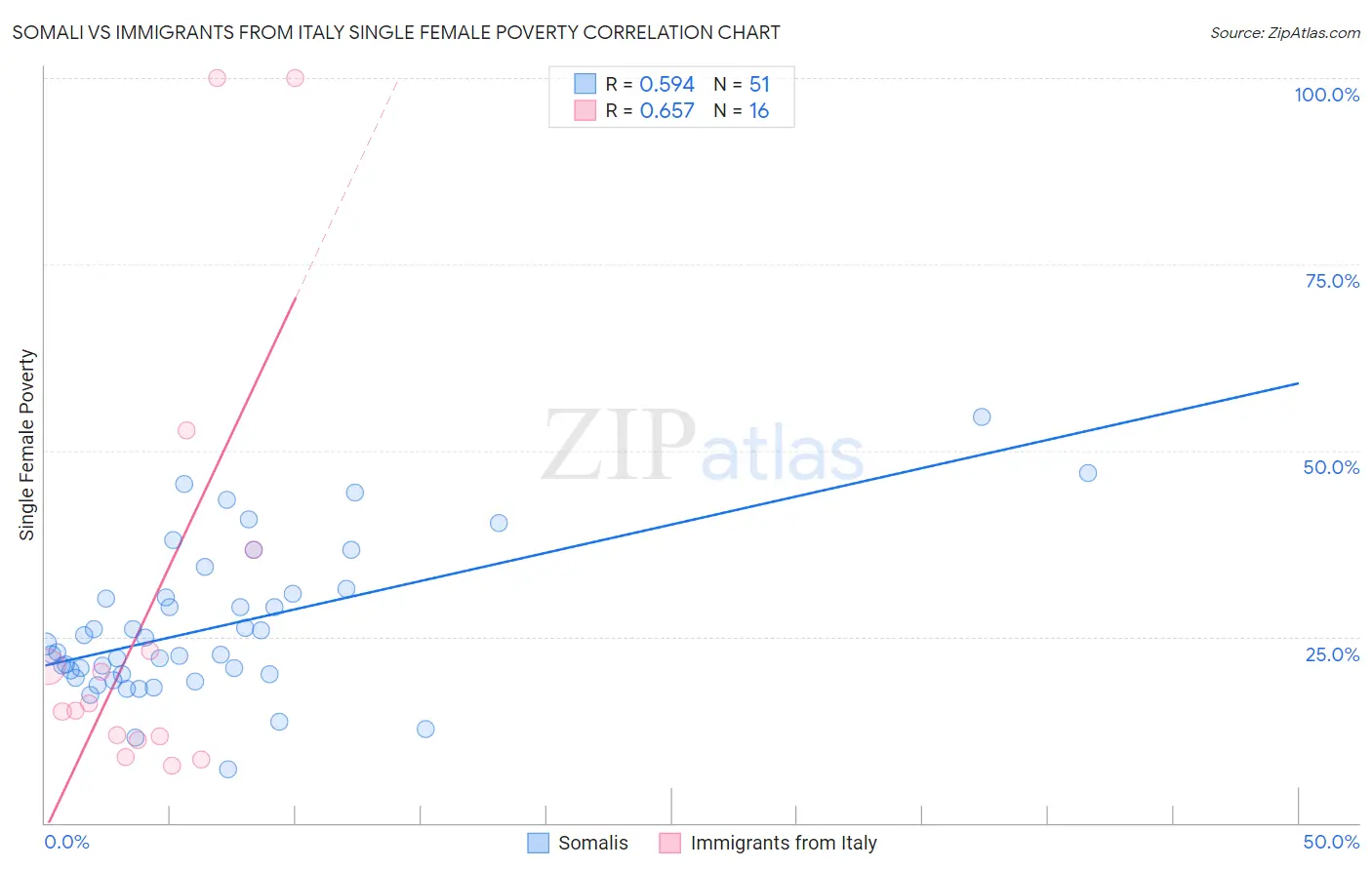 Somali vs Immigrants from Italy Single Female Poverty