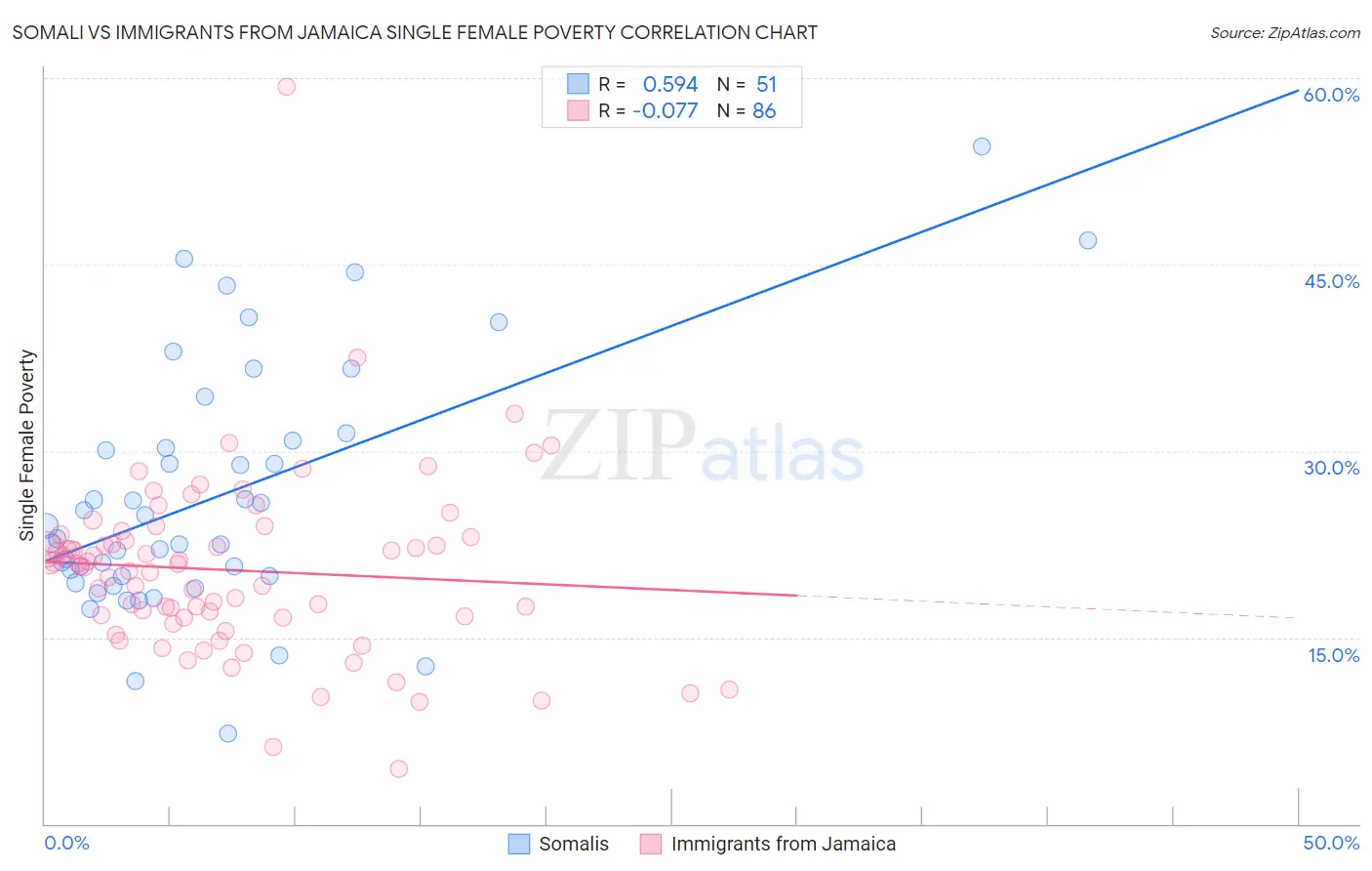 Somali vs Immigrants from Jamaica Single Female Poverty