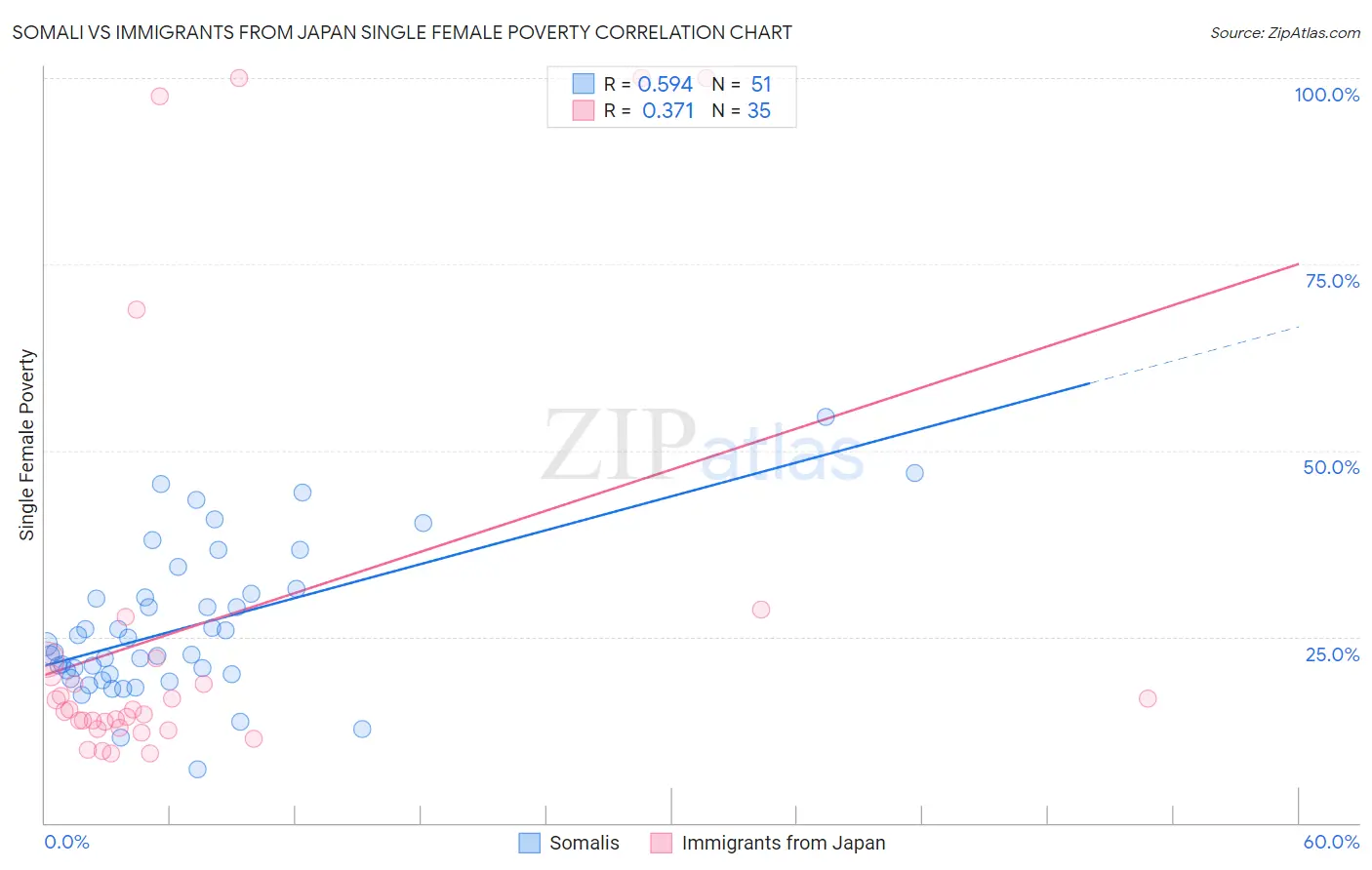 Somali vs Immigrants from Japan Single Female Poverty