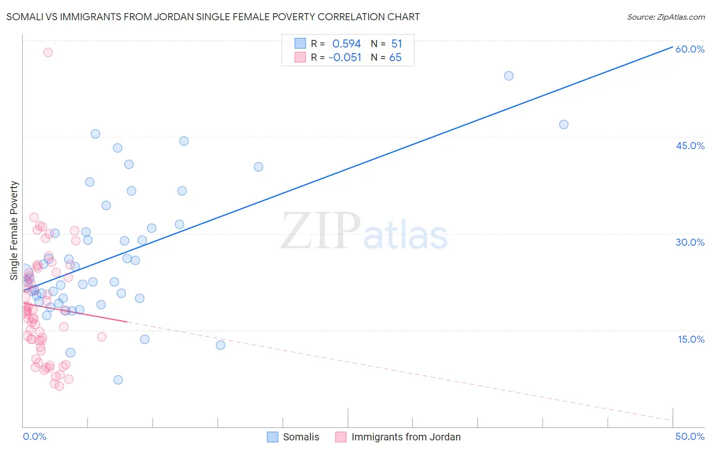 Somali vs Immigrants from Jordan Single Female Poverty
