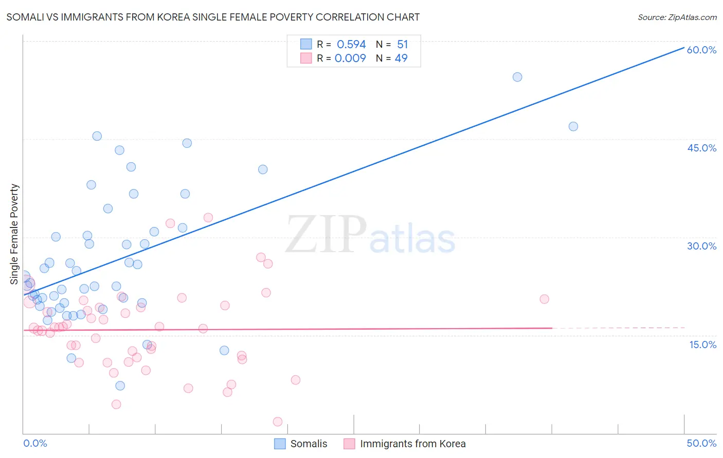 Somali vs Immigrants from Korea Single Female Poverty