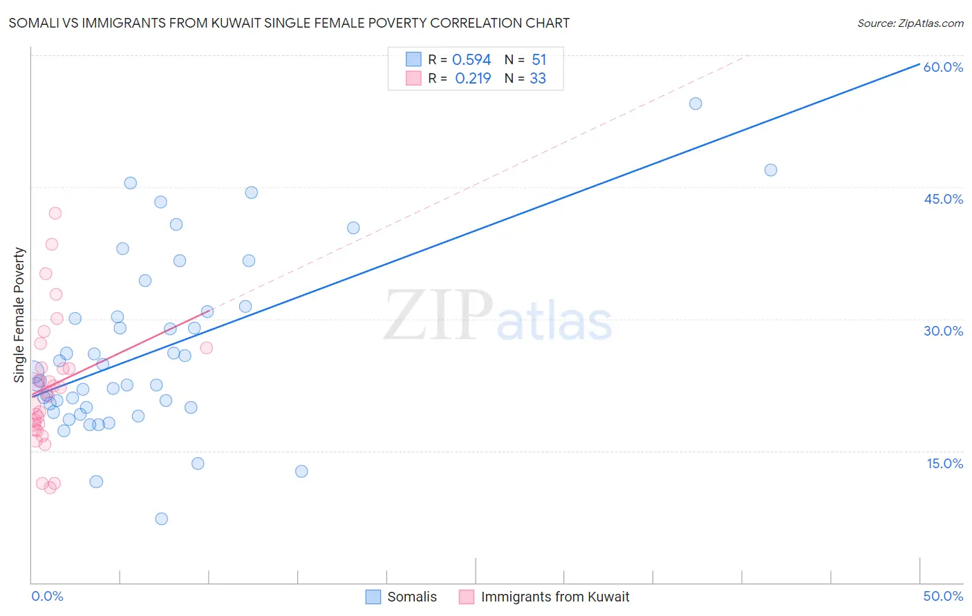 Somali vs Immigrants from Kuwait Single Female Poverty