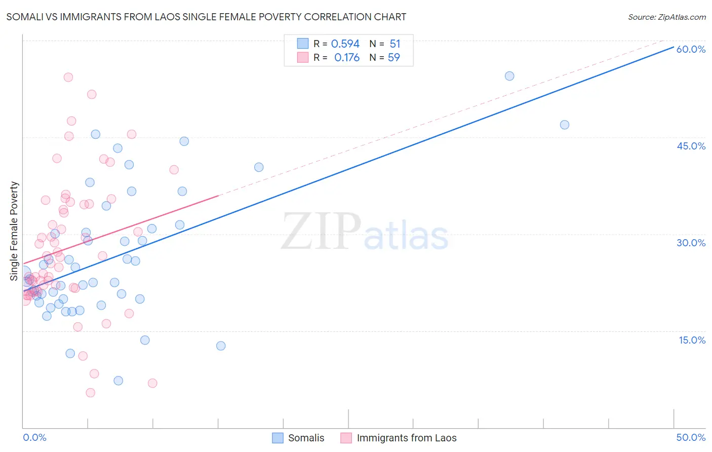 Somali vs Immigrants from Laos Single Female Poverty