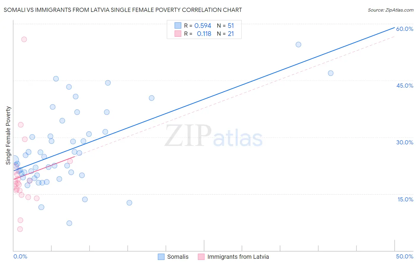 Somali vs Immigrants from Latvia Single Female Poverty