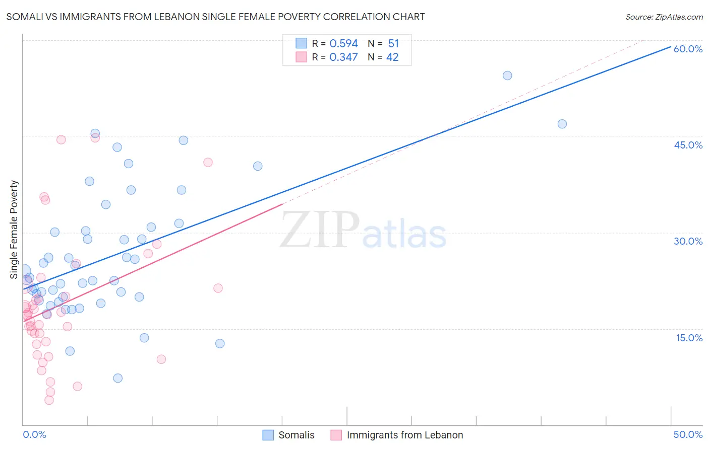 Somali vs Immigrants from Lebanon Single Female Poverty