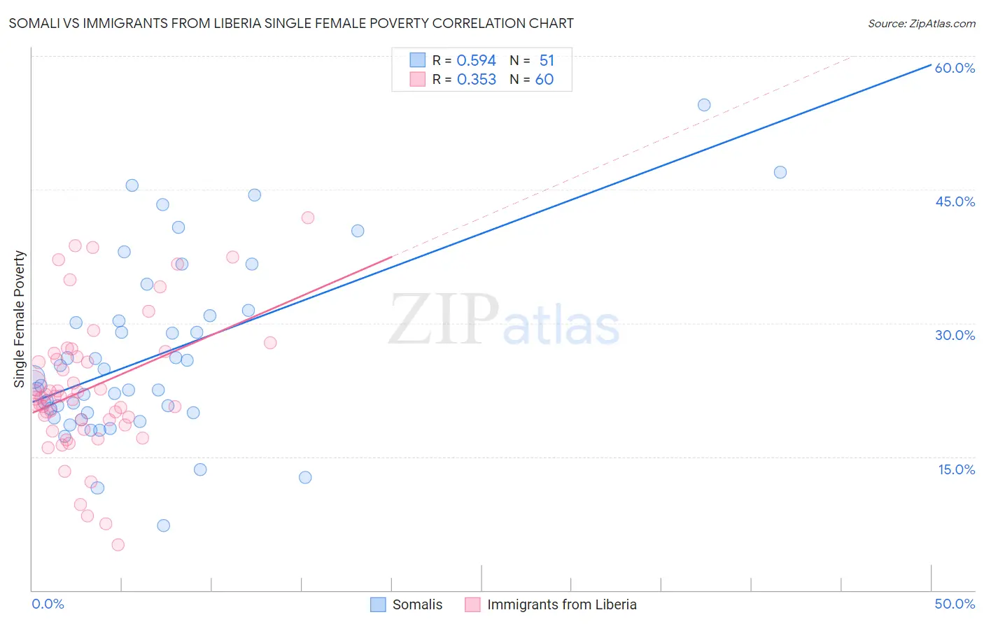 Somali vs Immigrants from Liberia Single Female Poverty