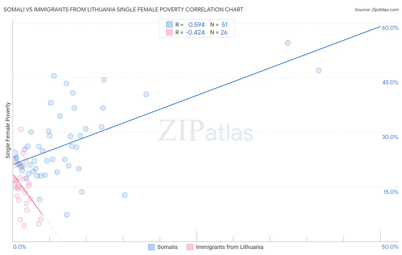 Somali vs Immigrants from Lithuania Single Female Poverty