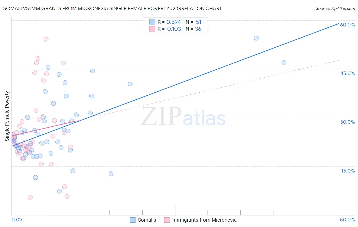 Somali vs Immigrants from Micronesia Single Female Poverty