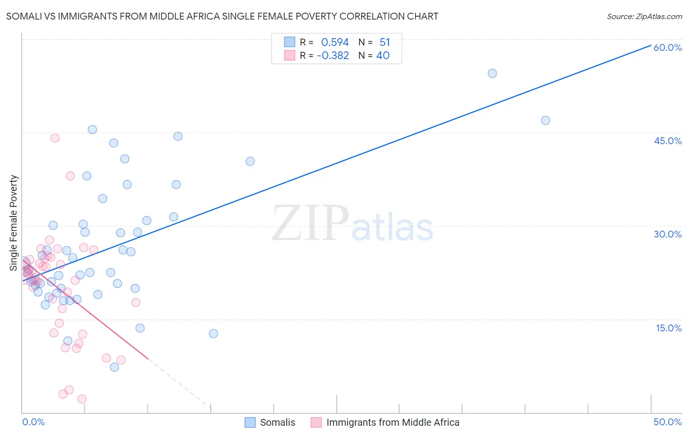 Somali vs Immigrants from Middle Africa Single Female Poverty