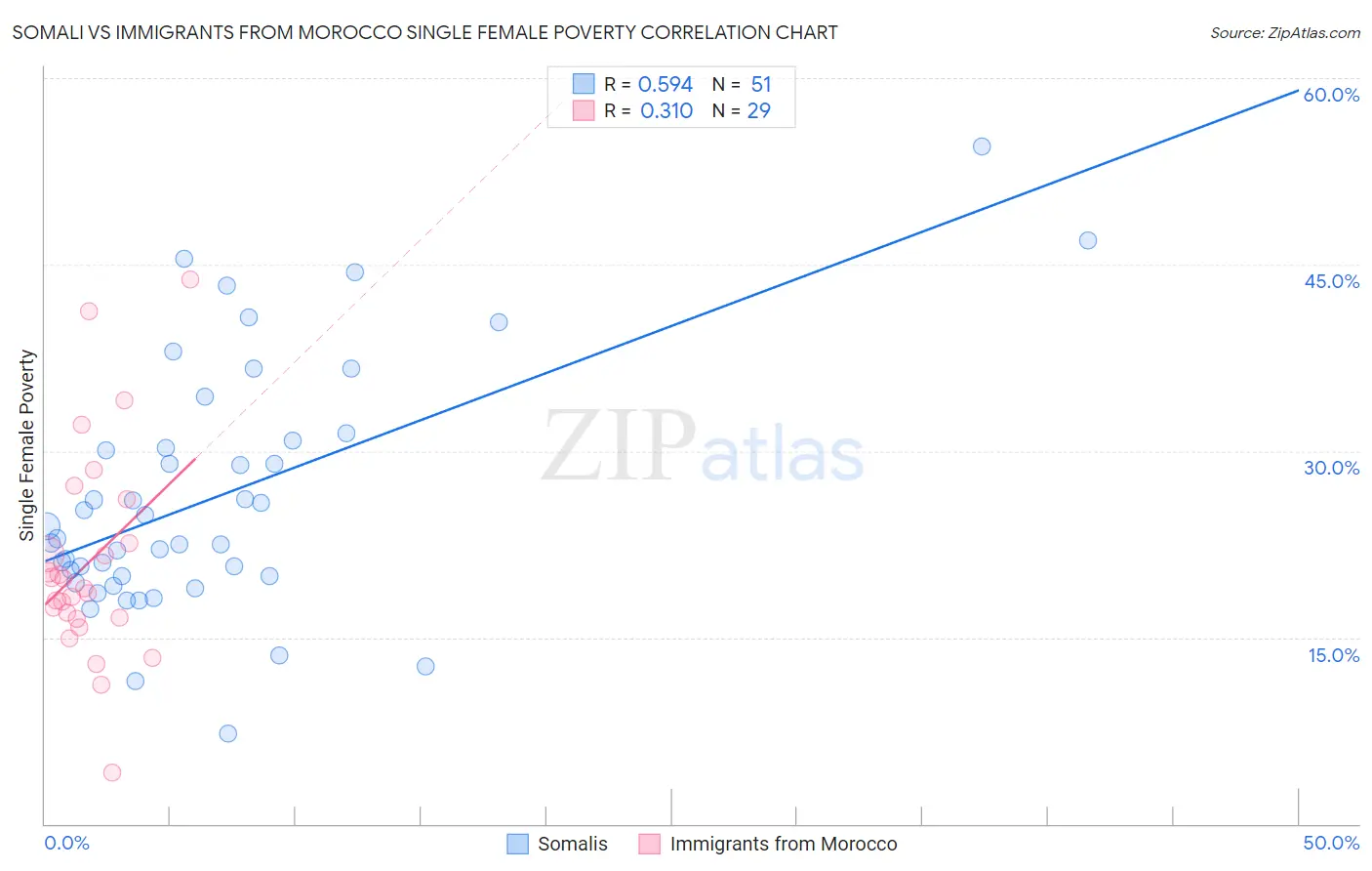 Somali vs Immigrants from Morocco Single Female Poverty