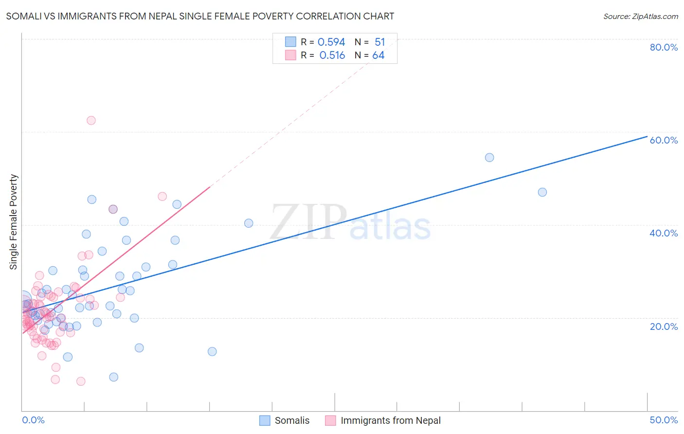 Somali vs Immigrants from Nepal Single Female Poverty