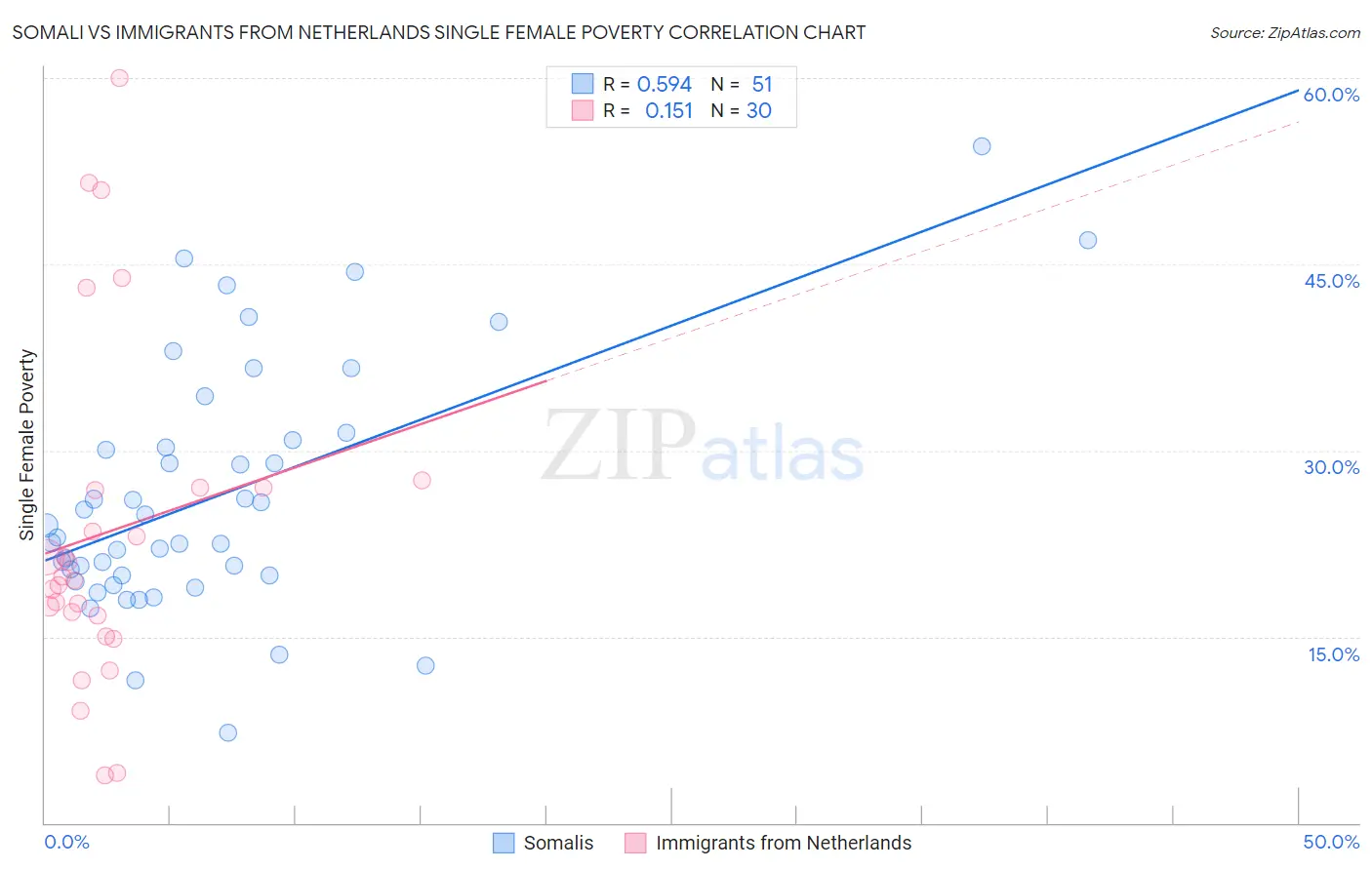 Somali vs Immigrants from Netherlands Single Female Poverty