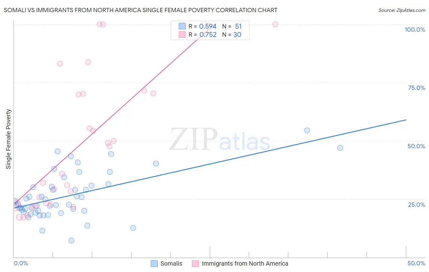 Somali vs Immigrants from North America Single Female Poverty