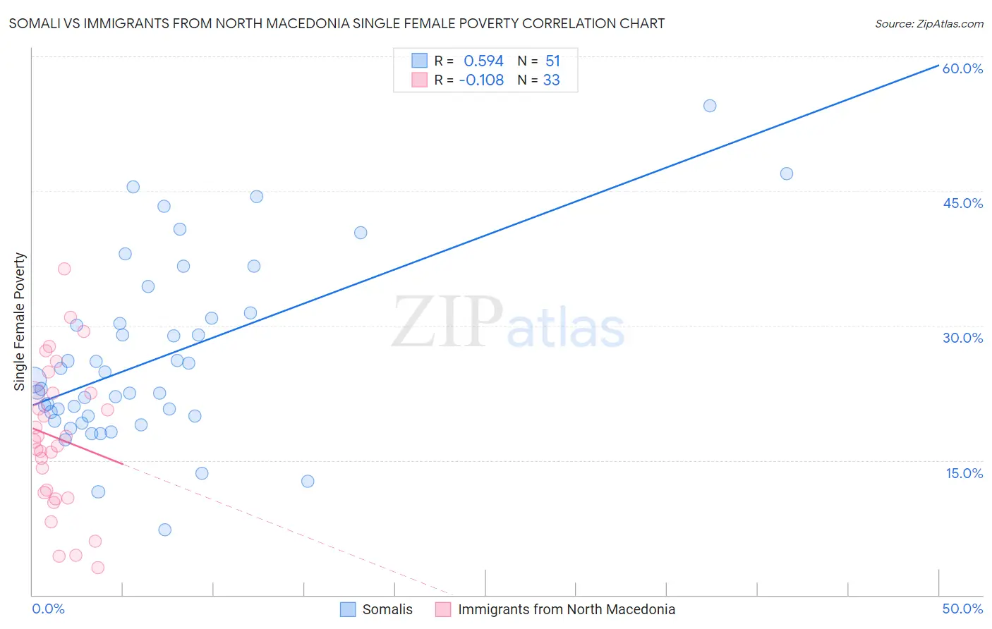 Somali vs Immigrants from North Macedonia Single Female Poverty