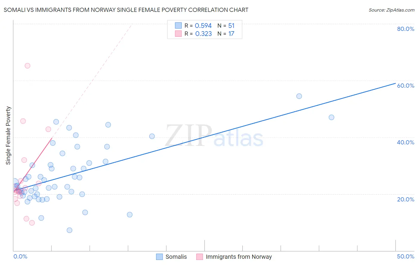 Somali vs Immigrants from Norway Single Female Poverty