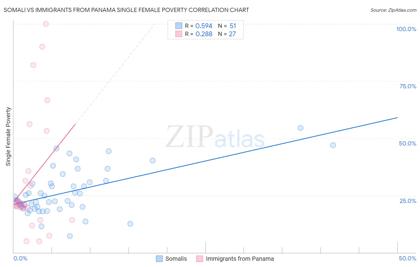 Somali vs Immigrants from Panama Single Female Poverty