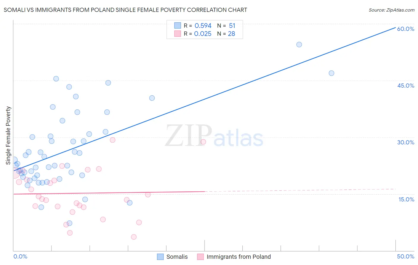 Somali vs Immigrants from Poland Single Female Poverty