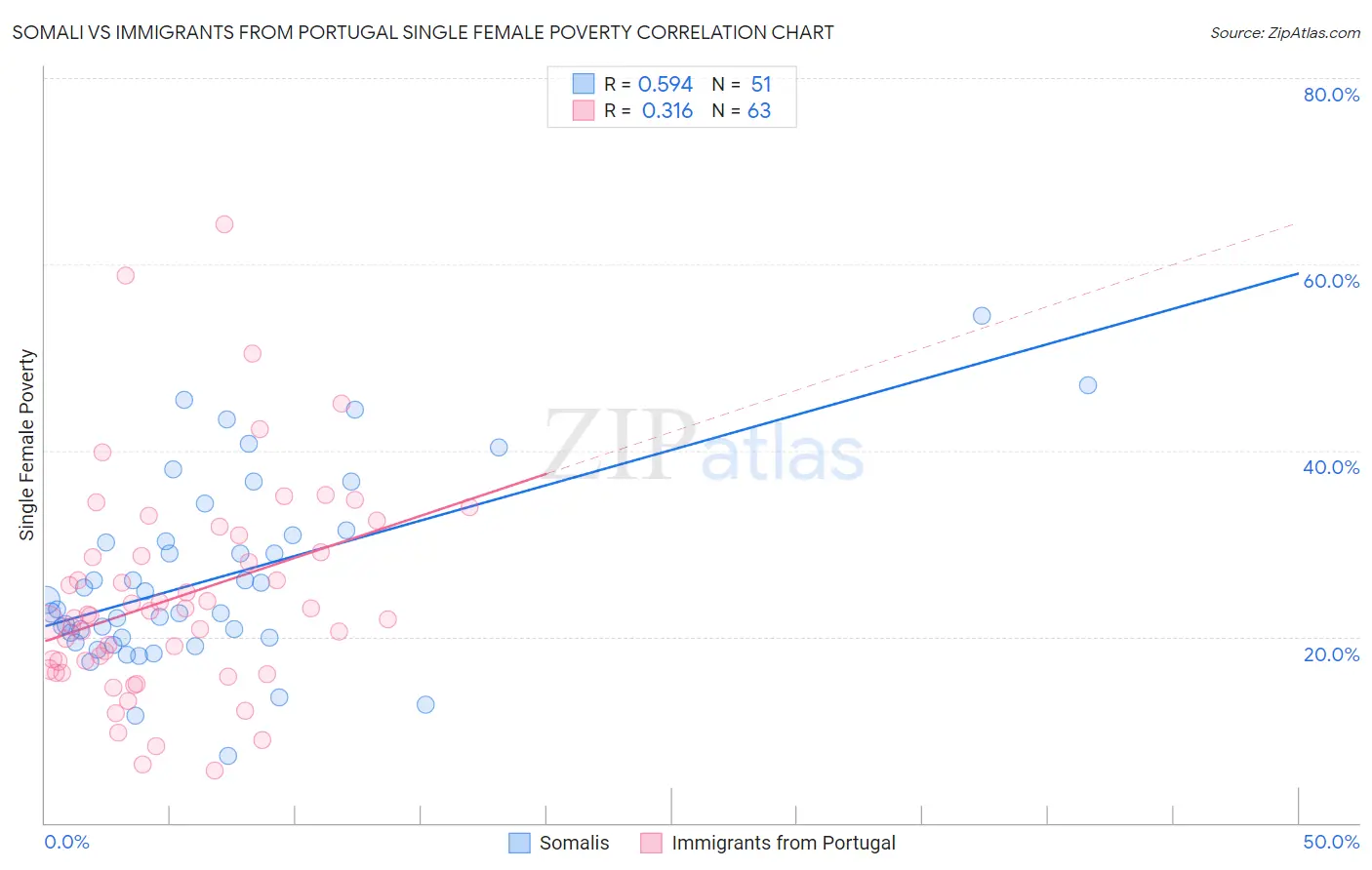 Somali vs Immigrants from Portugal Single Female Poverty