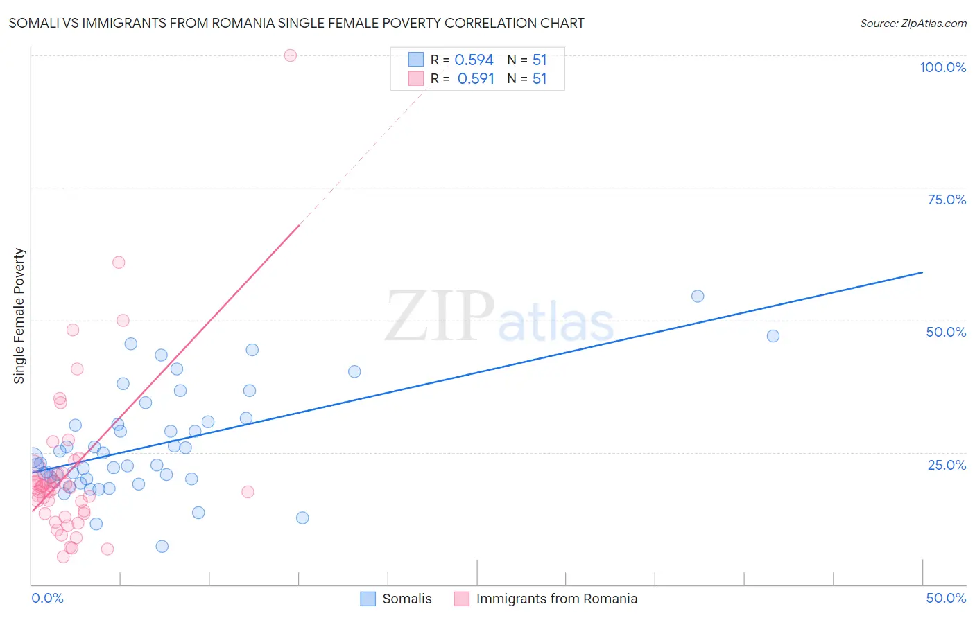 Somali vs Immigrants from Romania Single Female Poverty