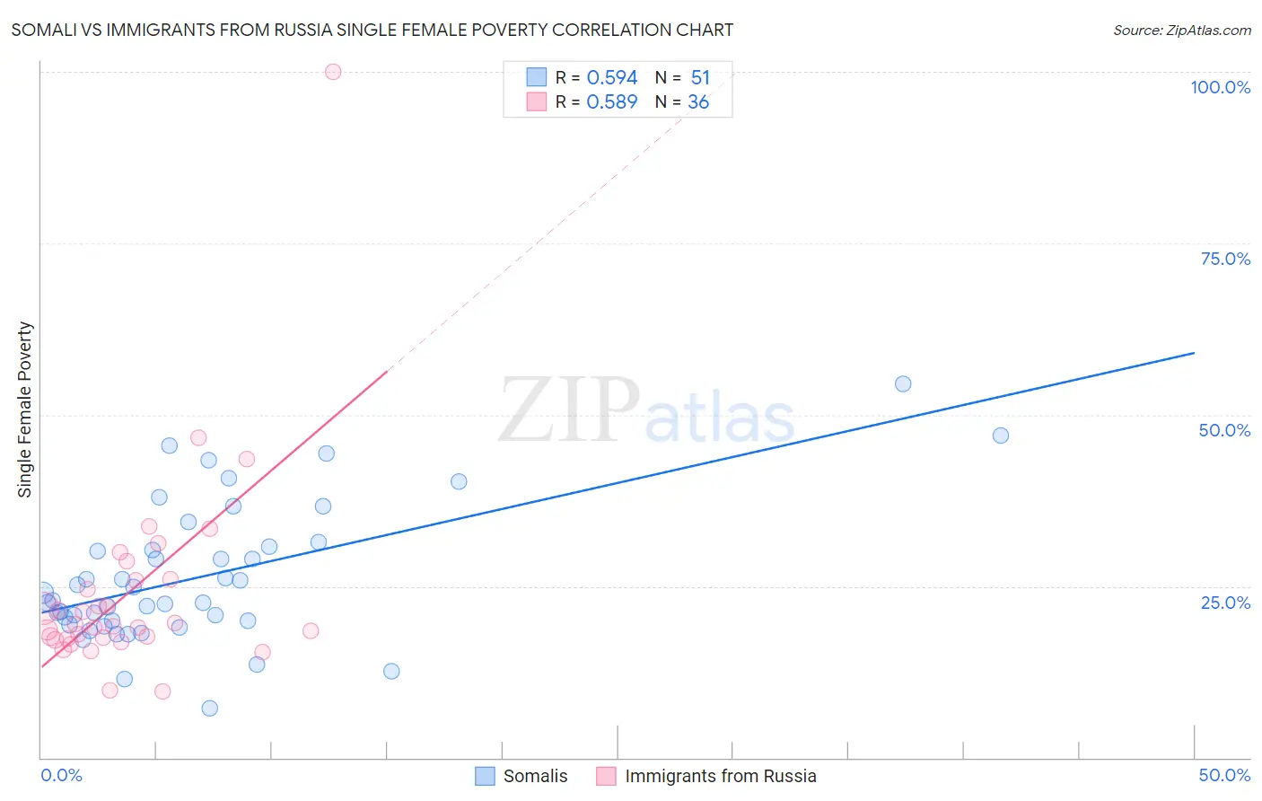 Somali vs Immigrants from Russia Single Female Poverty