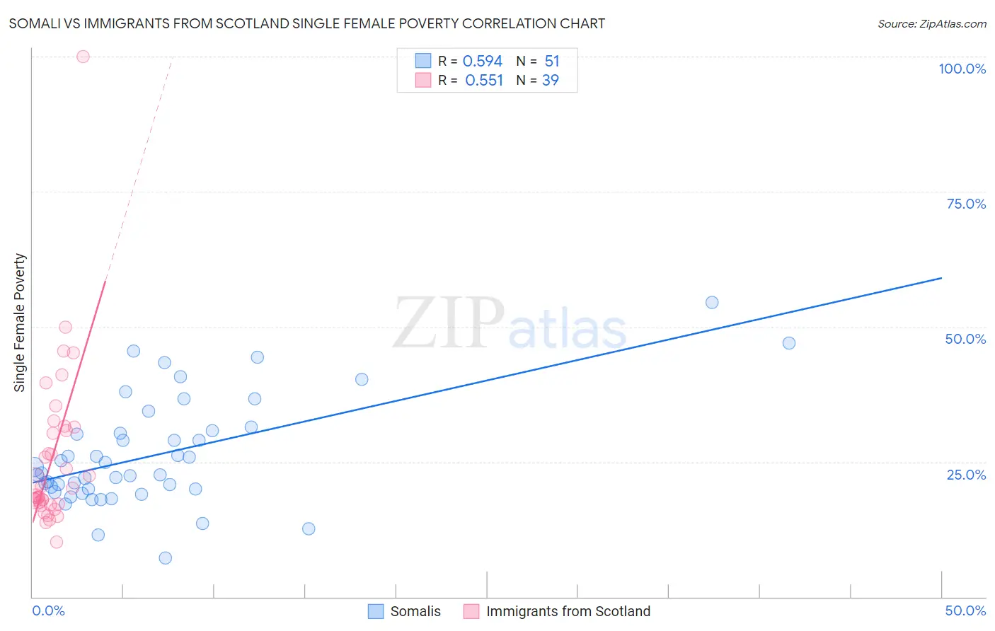 Somali vs Immigrants from Scotland Single Female Poverty