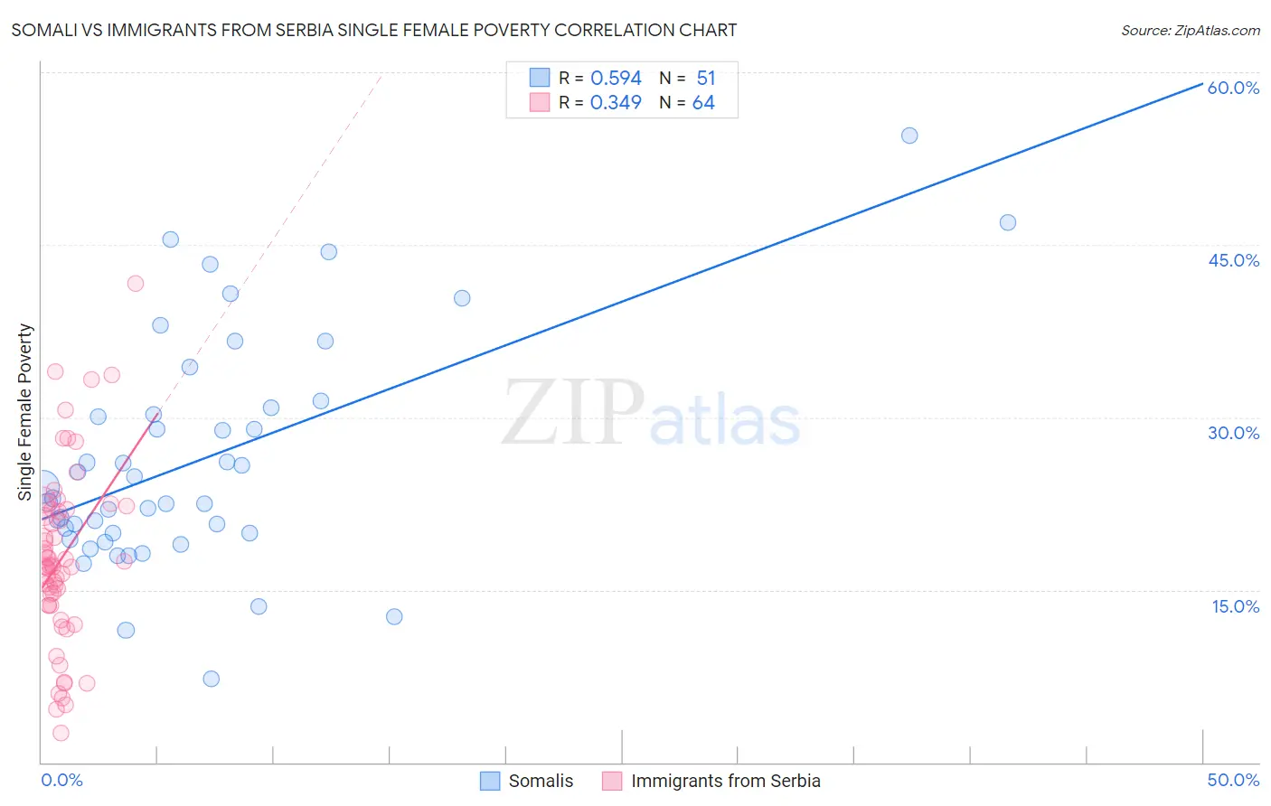 Somali vs Immigrants from Serbia Single Female Poverty