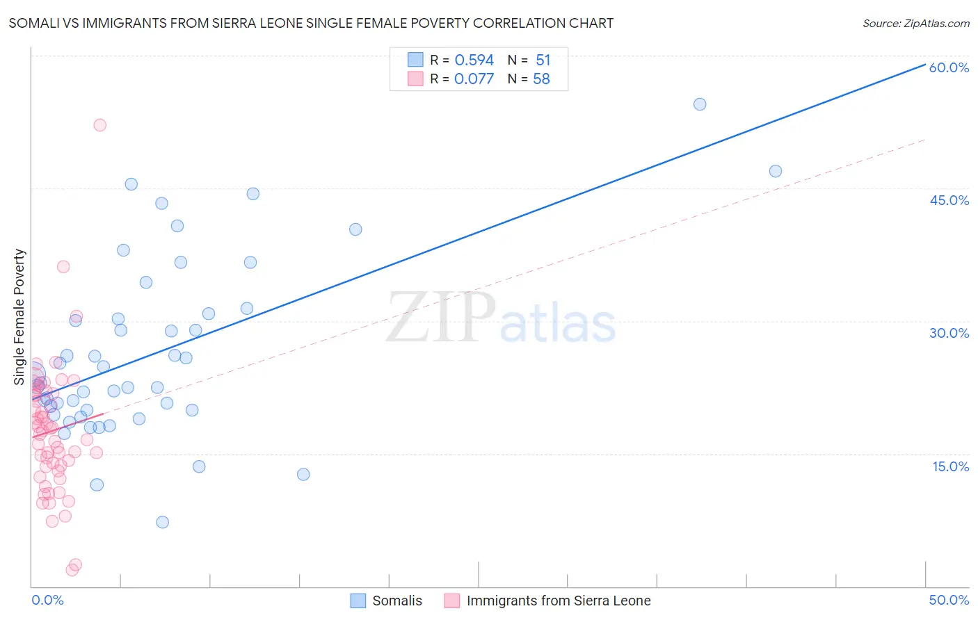 Somali vs Immigrants from Sierra Leone Single Female Poverty