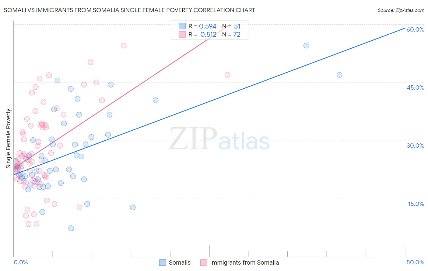 Somali vs Immigrants from Somalia Single Female Poverty