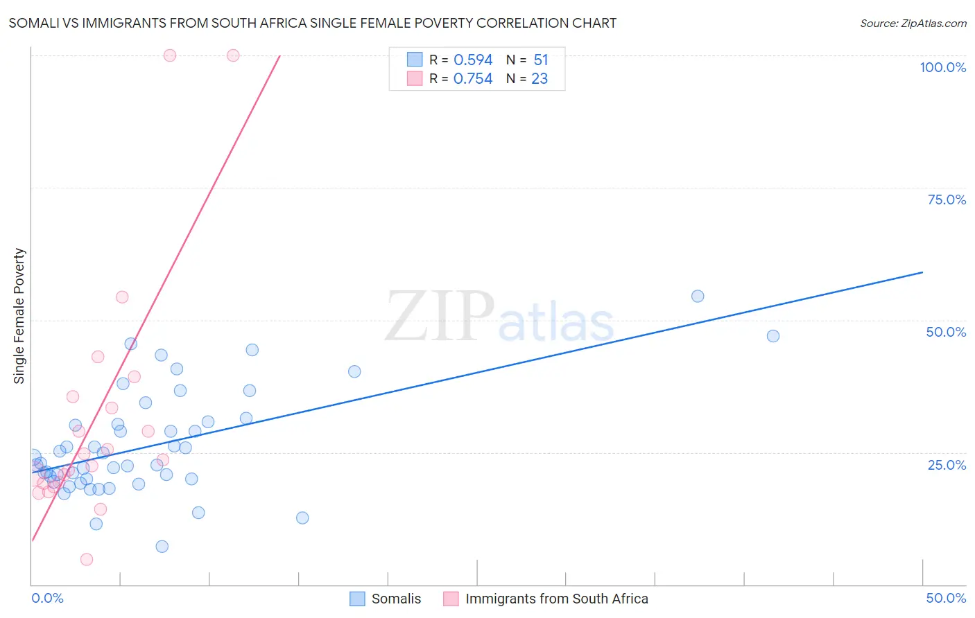 Somali vs Immigrants from South Africa Single Female Poverty