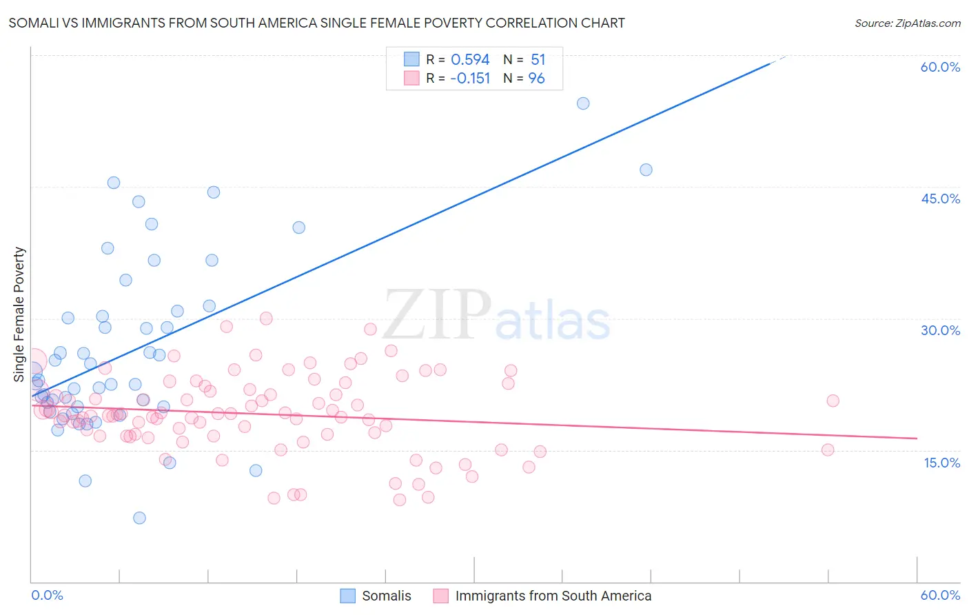 Somali vs Immigrants from South America Single Female Poverty