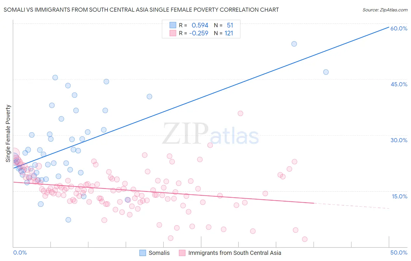 Somali vs Immigrants from South Central Asia Single Female Poverty