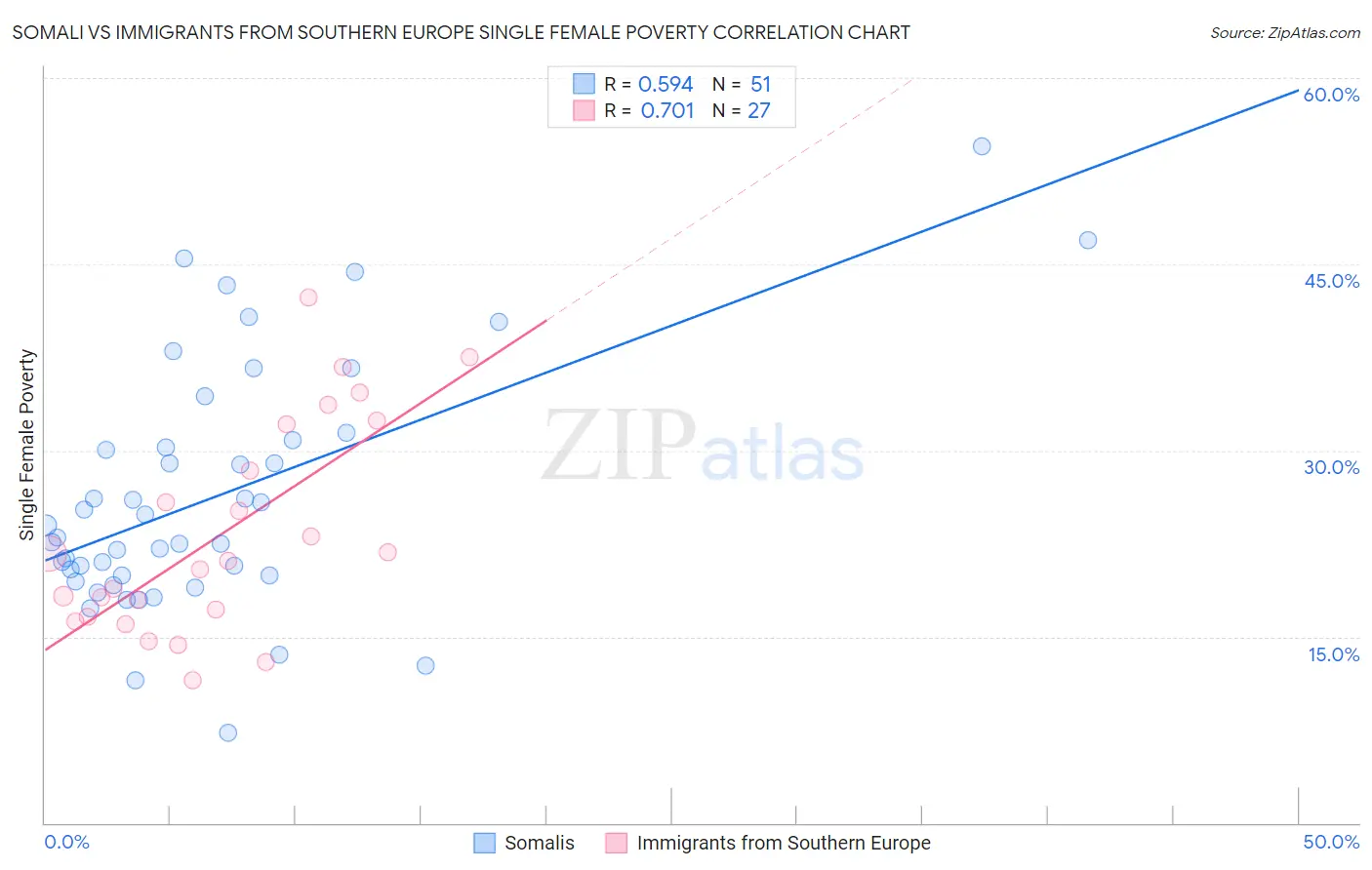 Somali vs Immigrants from Southern Europe Single Female Poverty