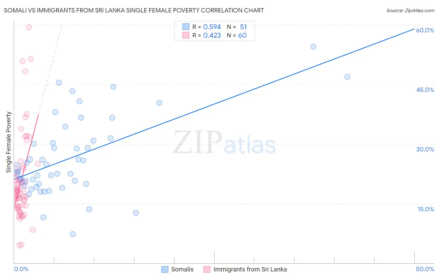 Somali vs Immigrants from Sri Lanka Single Female Poverty