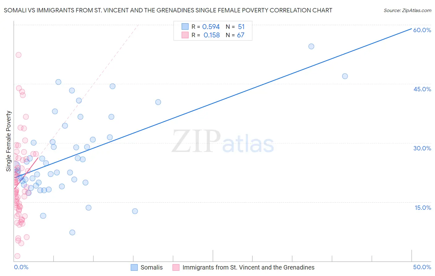 Somali vs Immigrants from St. Vincent and the Grenadines Single Female Poverty