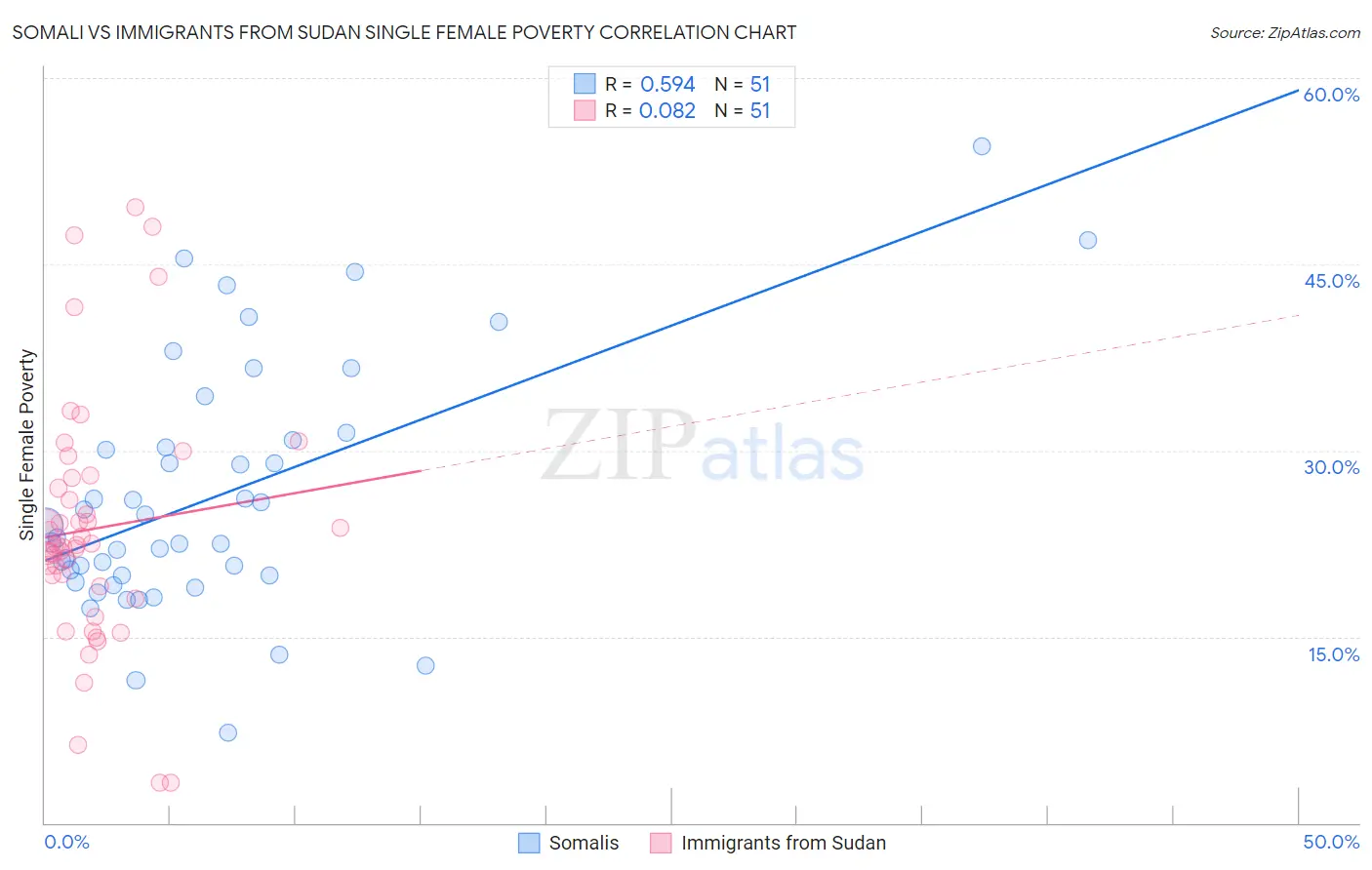 Somali vs Immigrants from Sudan Single Female Poverty