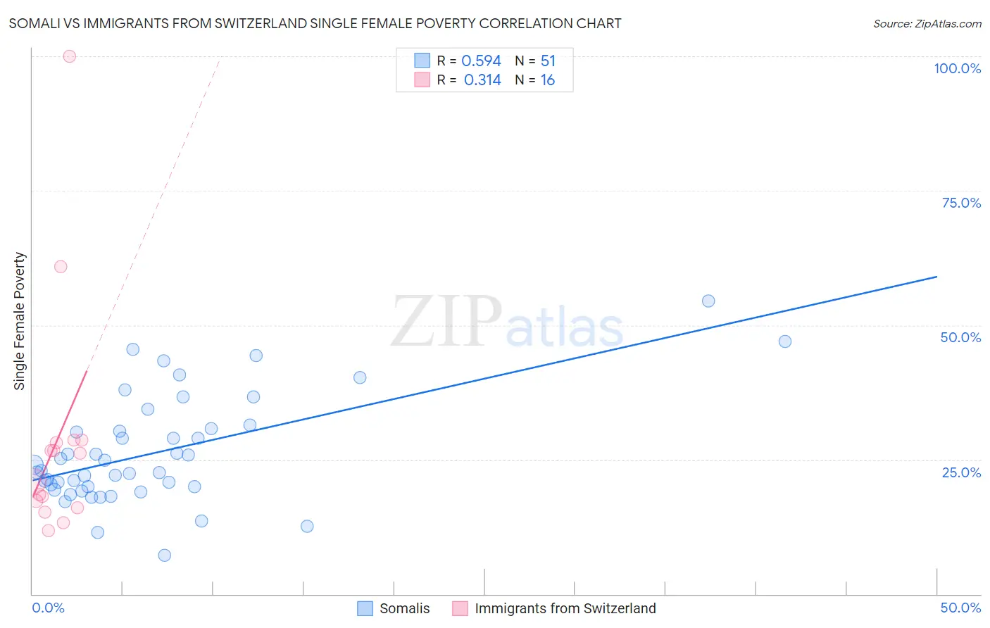Somali vs Immigrants from Switzerland Single Female Poverty