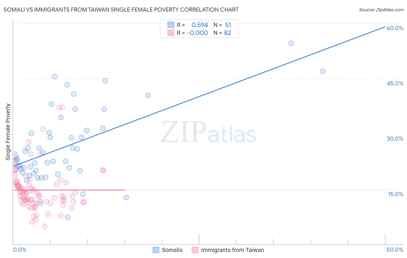 Somali vs Immigrants from Taiwan Single Female Poverty