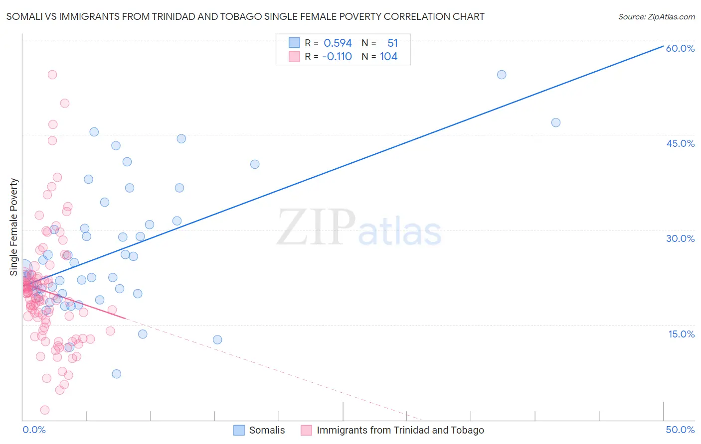 Somali vs Immigrants from Trinidad and Tobago Single Female Poverty