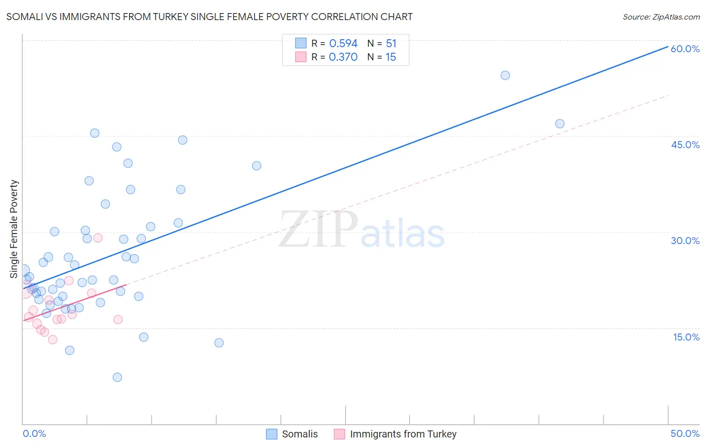 Somali vs Immigrants from Turkey Single Female Poverty
