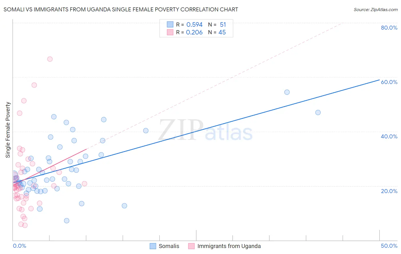Somali vs Immigrants from Uganda Single Female Poverty