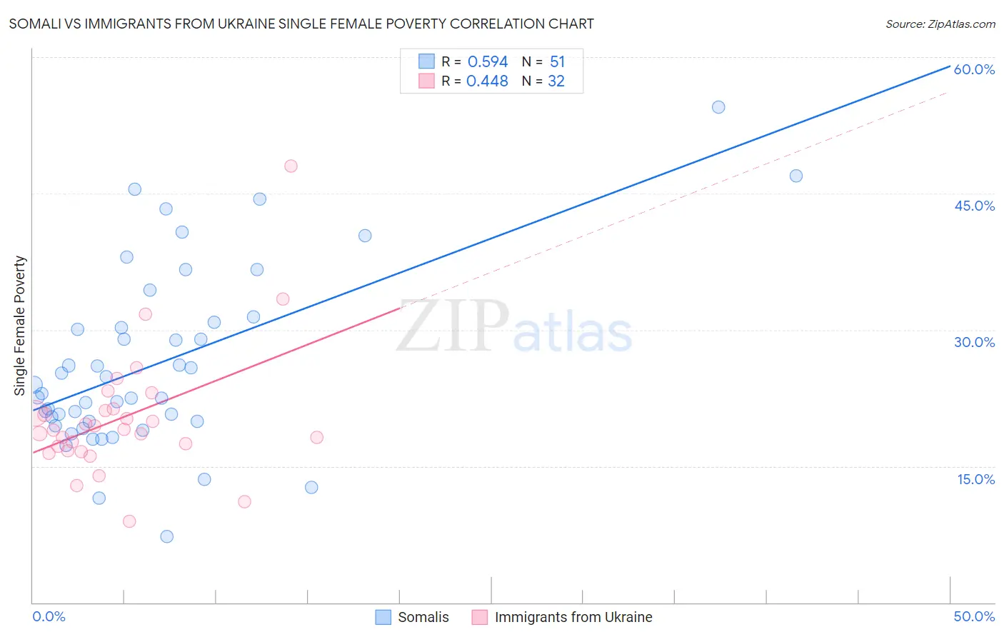 Somali vs Immigrants from Ukraine Single Female Poverty