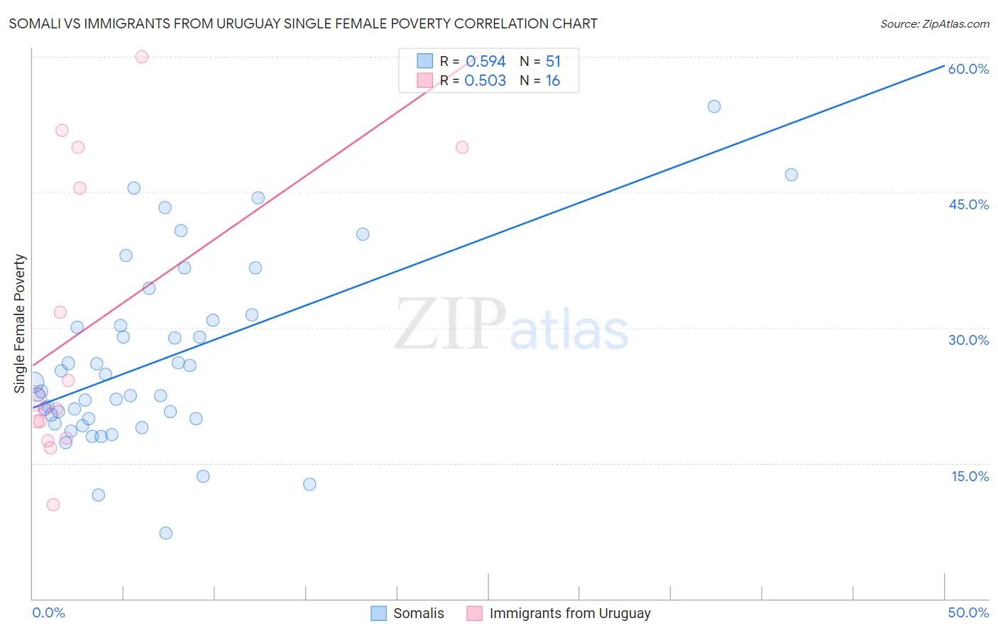 Somali vs Immigrants from Uruguay Single Female Poverty