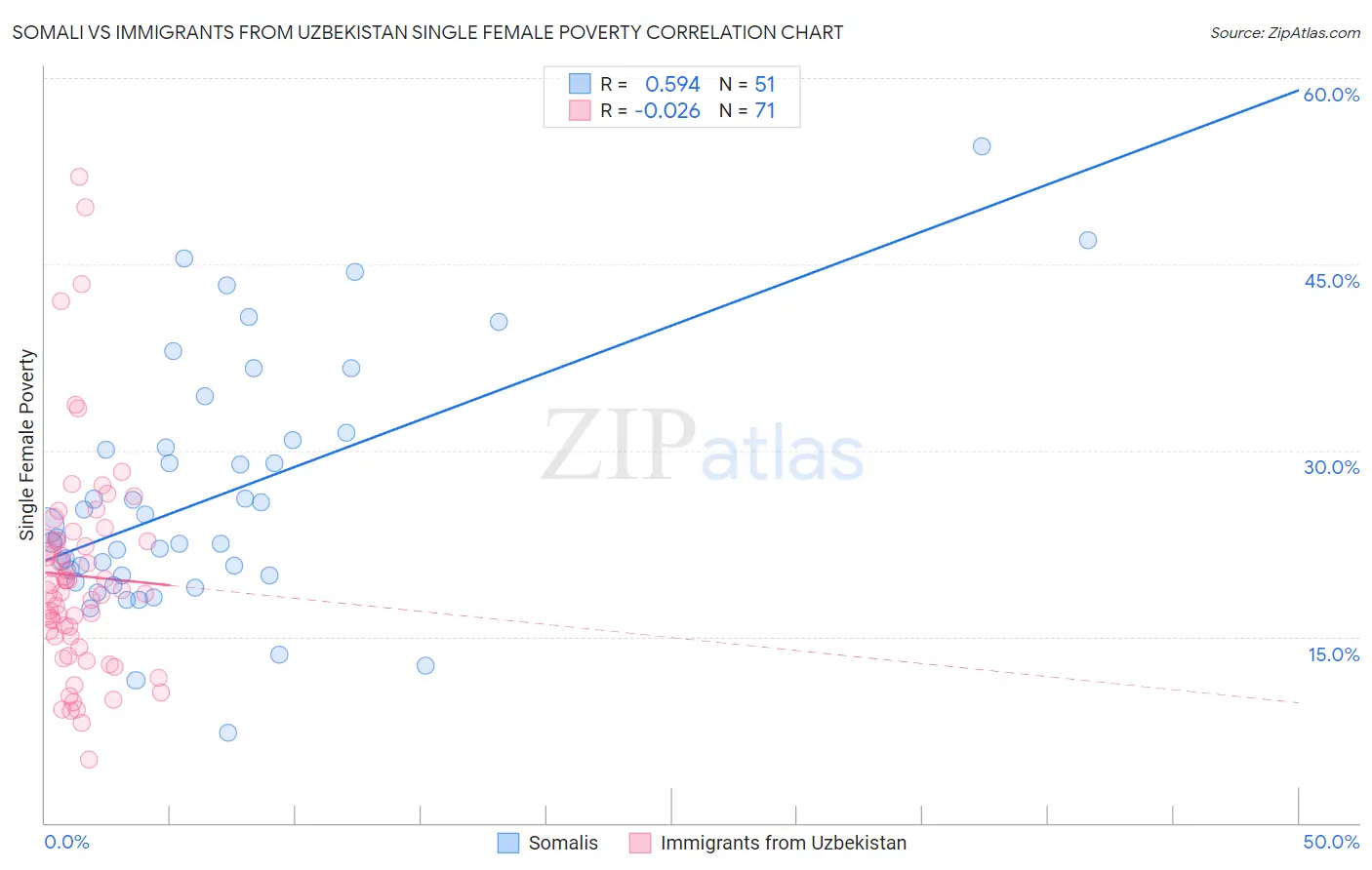 Somali vs Immigrants from Uzbekistan Single Female Poverty